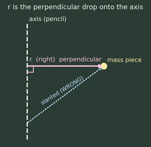 Figure — Moment of inertia of - rod (about end, centre), disk, ring, sphere (solid, hollow), cylinder