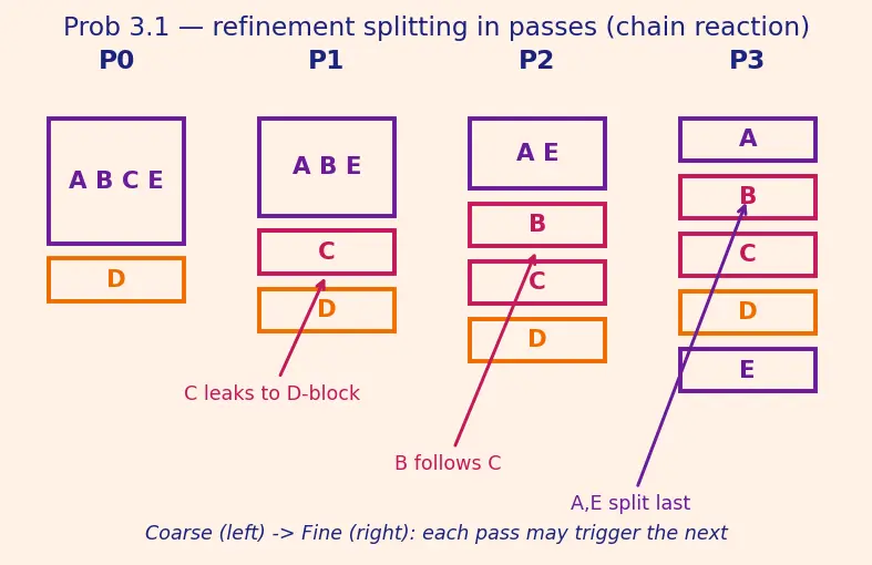 Figure — State minimization techniques