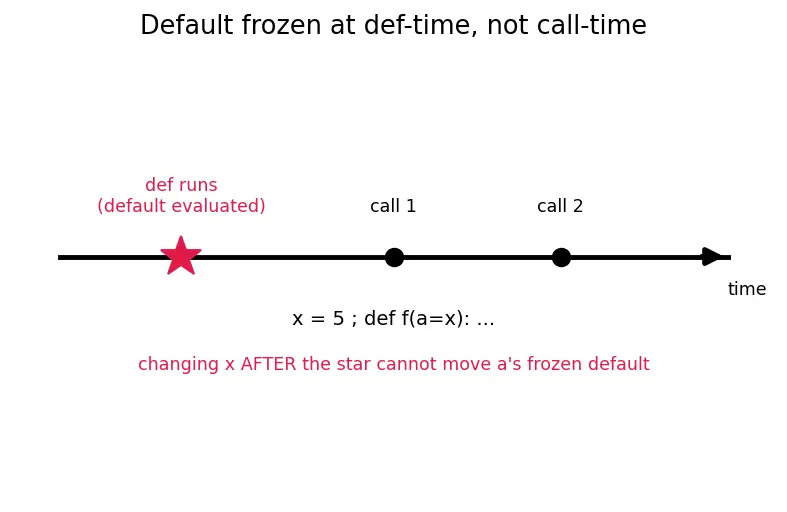 Figure — Default parameters, keyword arguments