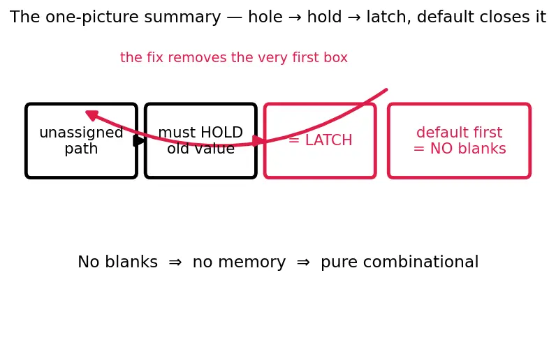 Figure — Combinational logic in HDL