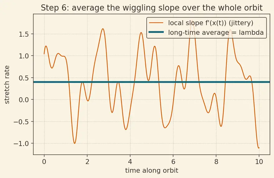 Figure — Chaotic systems — sensitivity to initial conditions, Lyapunov exponents