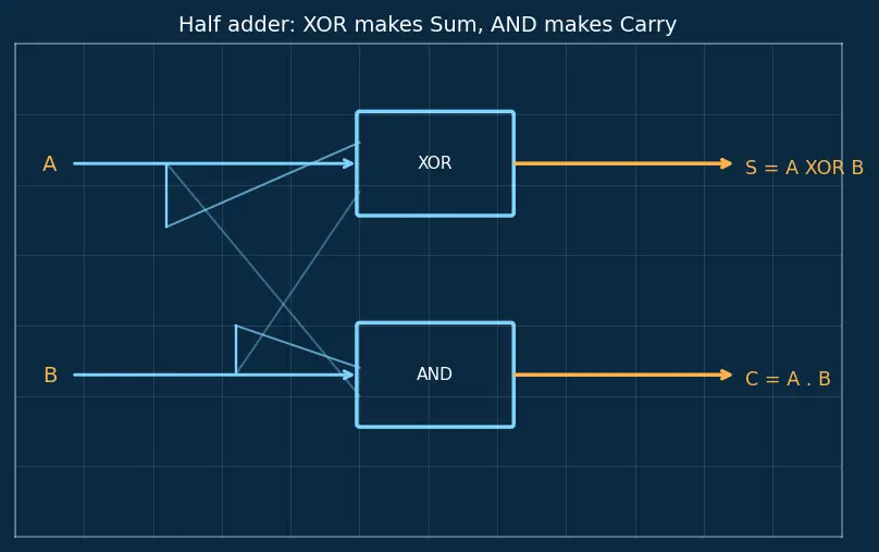 Figure — Half adder and full adder