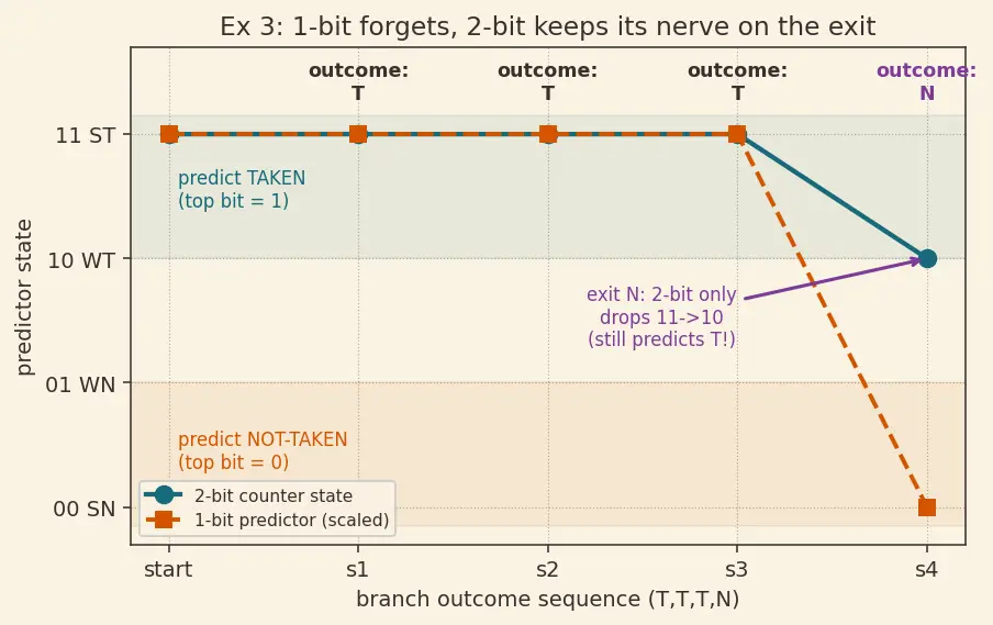 Figure — Branch prediction — static, dynamic (2-bit predictor, BTB)