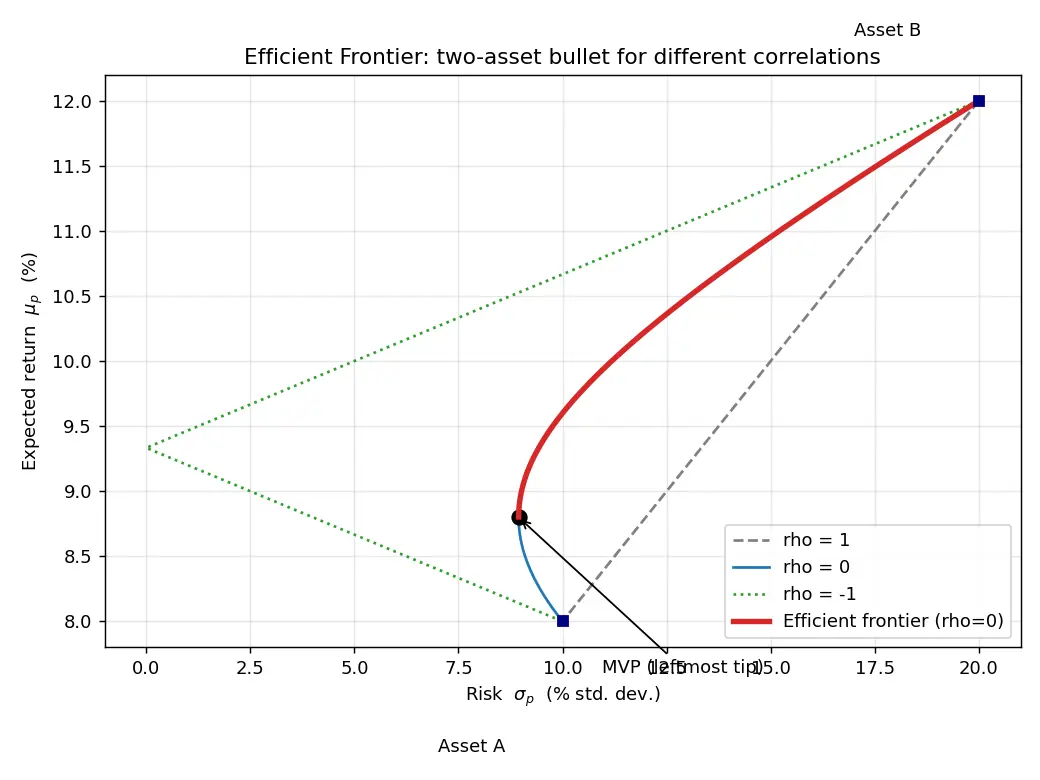 Figure — Learn about the efficient frontier