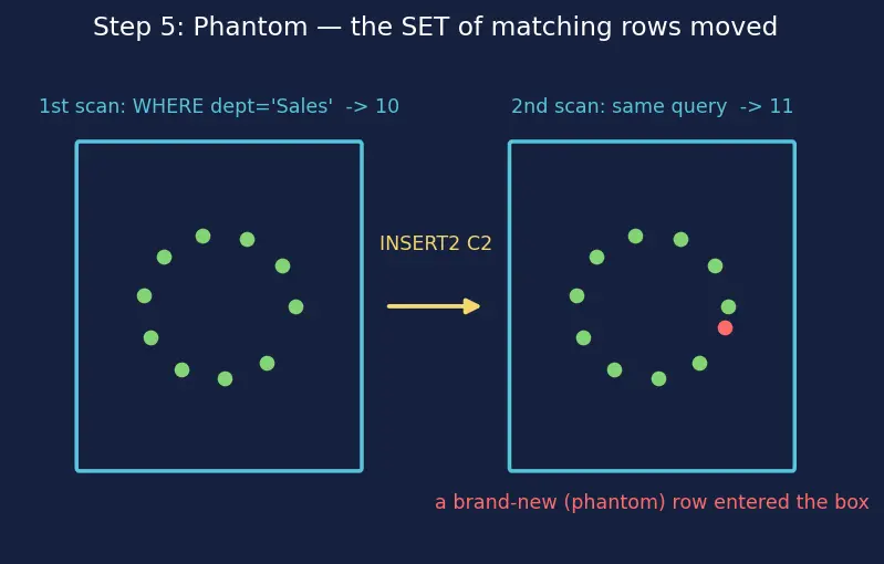 Figure — Concurrency anomalies — dirty read, non-repeatable read, phantom read