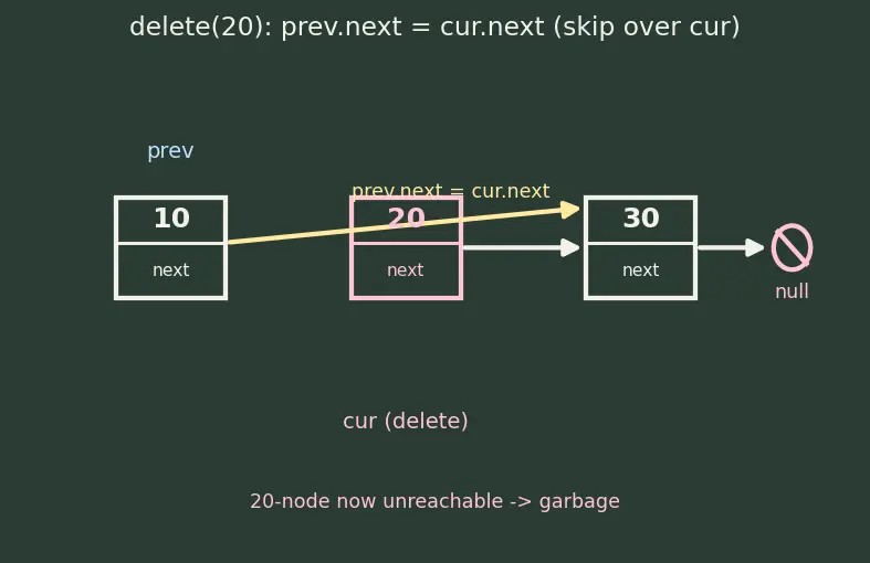 Figure — Linked list — singly -  node structure, traversal, insert head - tail - middle, delete