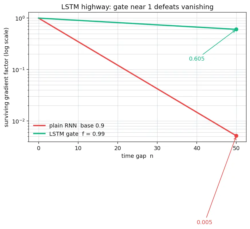 Figure — Vanishing gradients in RNNs