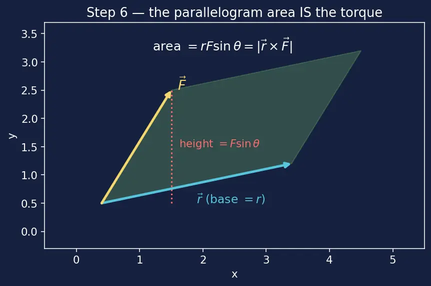 Figure — Torque τ = r × F — definition, physical meaning