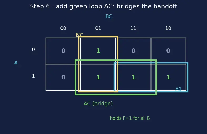 Figure — Hazards (static and dynamic) in combinational logic