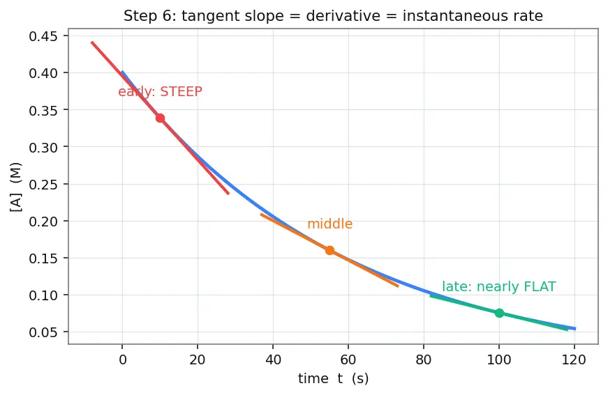 Figure — Rate of reaction — average vs instantaneous