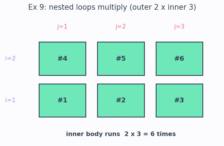 Figure — while loop — condition-based, infinite loop dangers