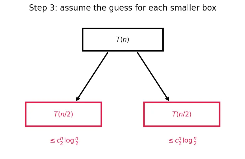 Figure — Substitution method for recurrences