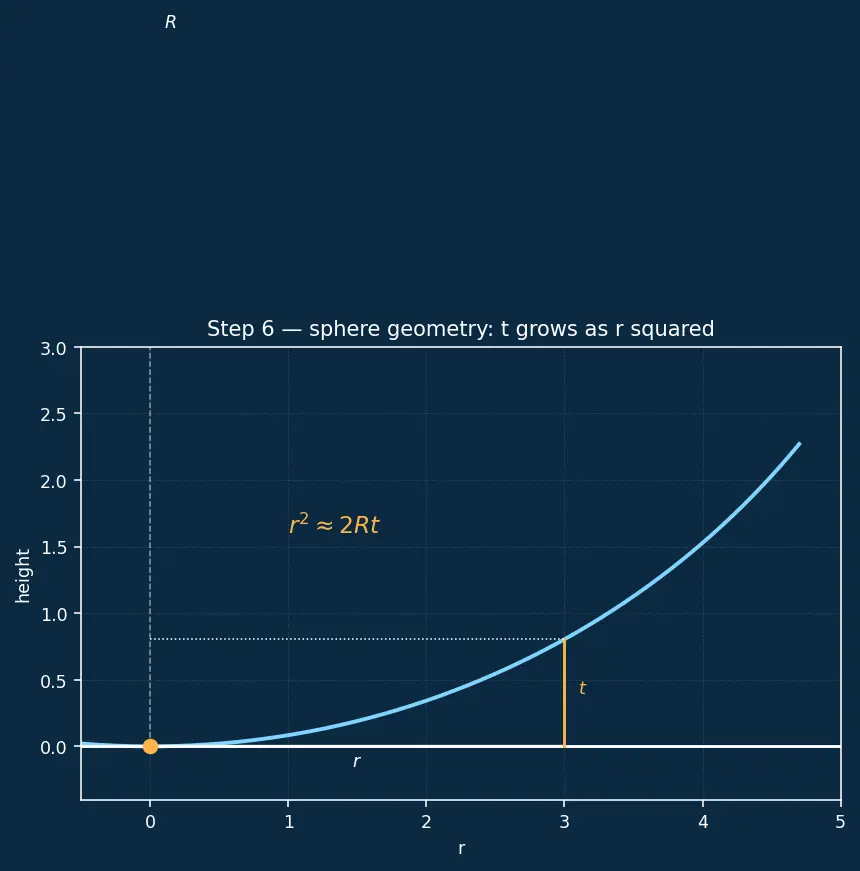 Figure — Newton's rings — derivation