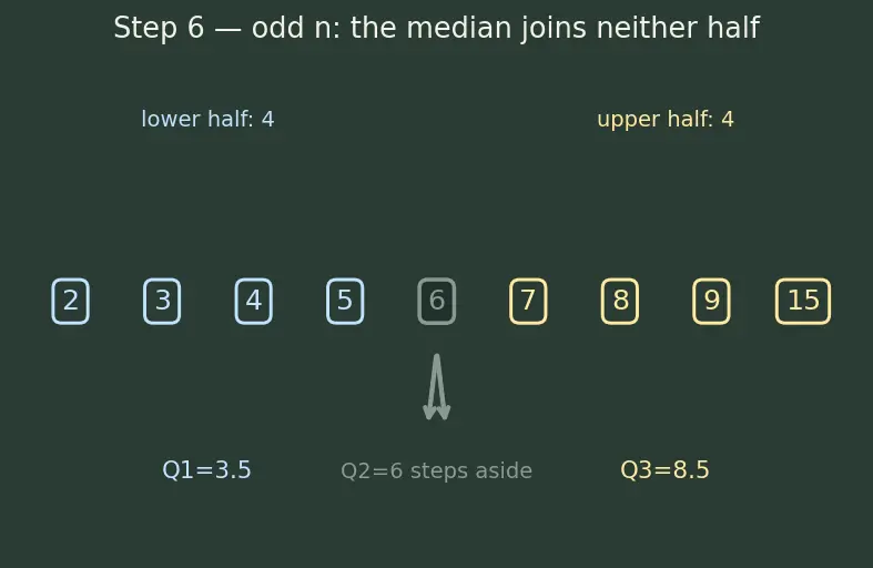 Figure — Box-and-whisker plots — quartiles, IQR