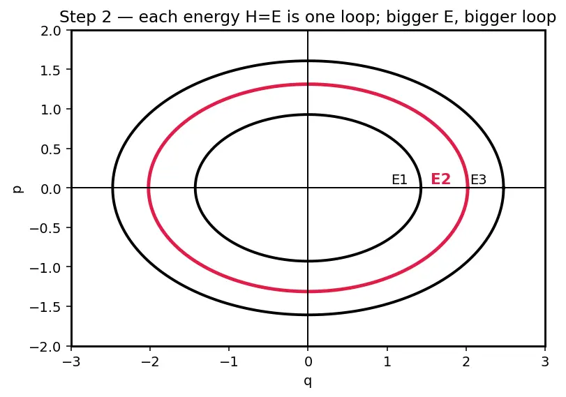 Figure — Action-angle variables — integrable systems