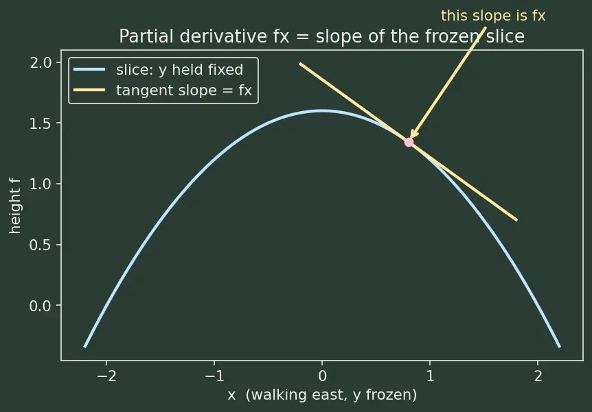 Figure — Gradient vector ∇f — definition, properties