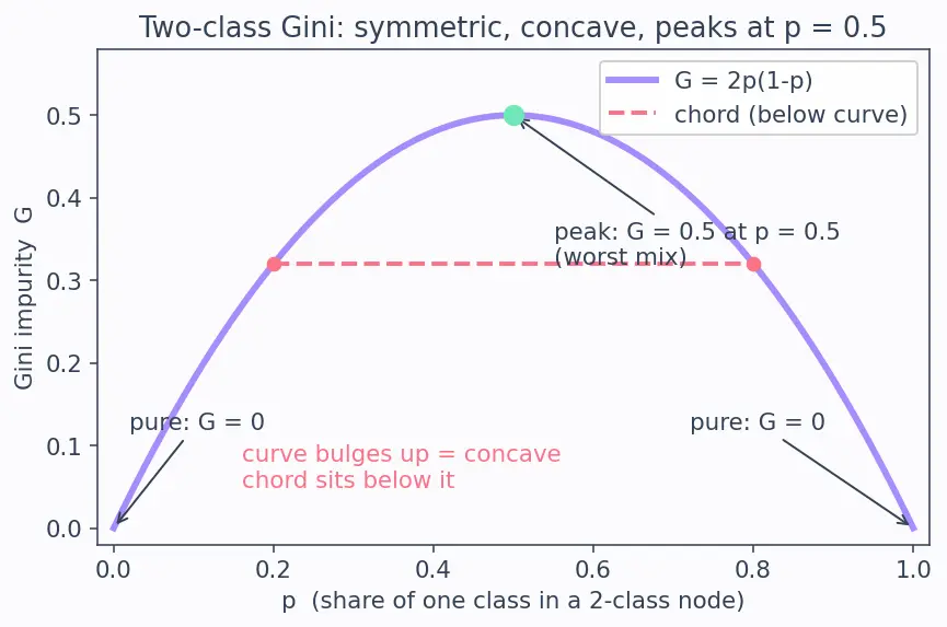 Figure — Gini impurity