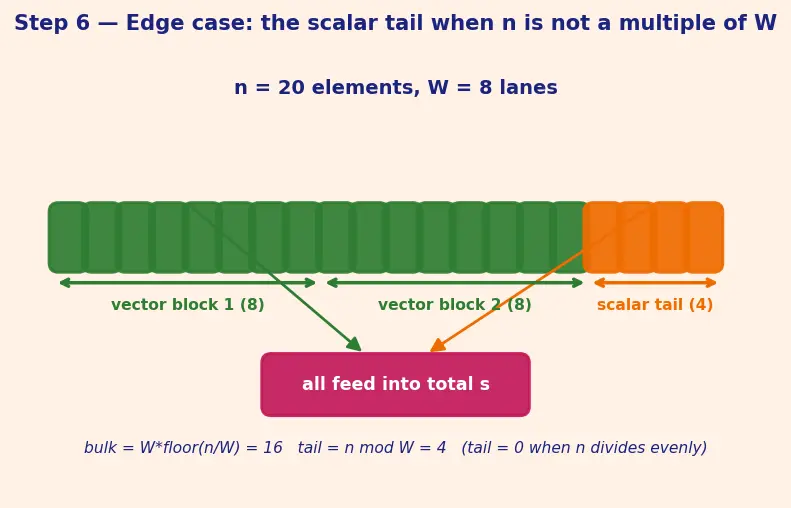 Figure — GCC - Clang flags — optimization (-O0 to -O3, -Os), warnings (-Wall, -Wextra), sanitizers