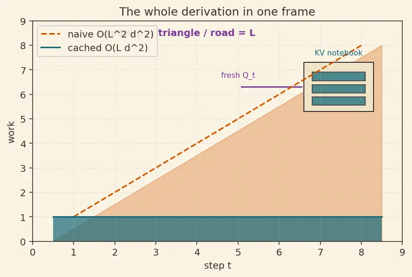 Figure — KV-cache optimization