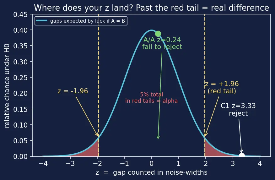 Figure — A - B testing for models