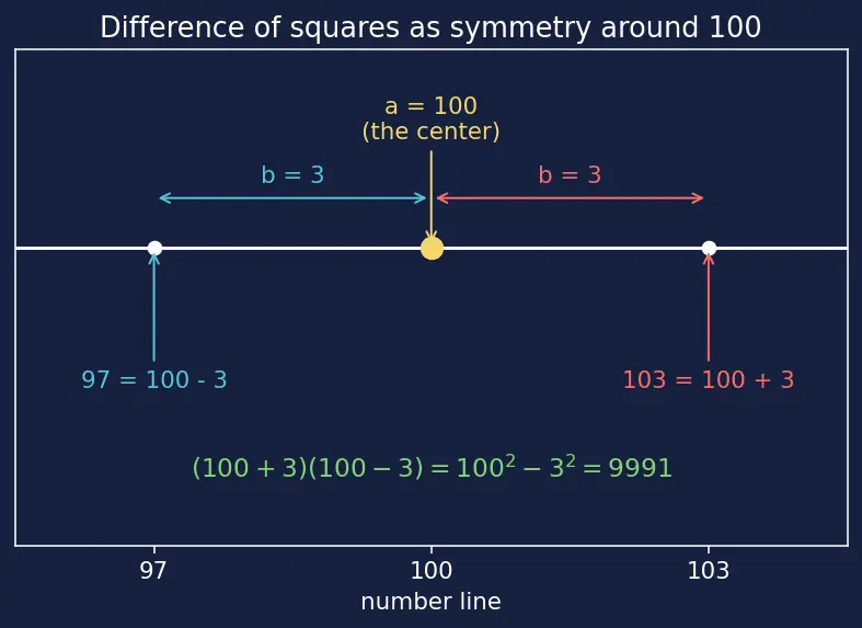 Figure — Algebraic identities — (a+b)², (a−b)², (a+b)(a−b), (a+b)³, (a−b)³, (a³+b³), (a³−b³)