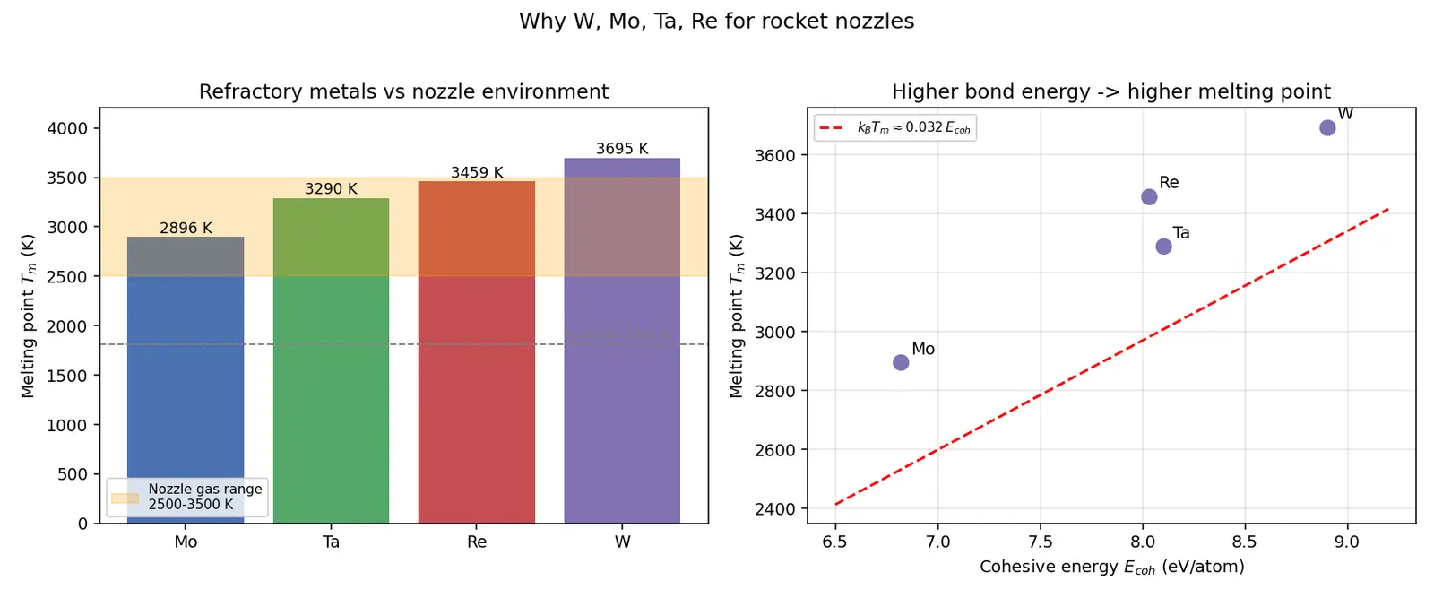 Figure — Refractory metals — W, Mo, Ta, Re for rocket nozzles