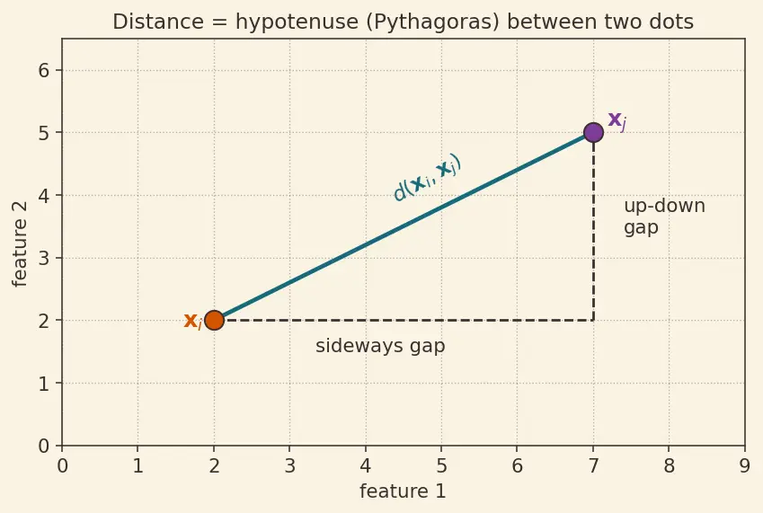 Figure — Choosing K (elbow method, silhouette score)
