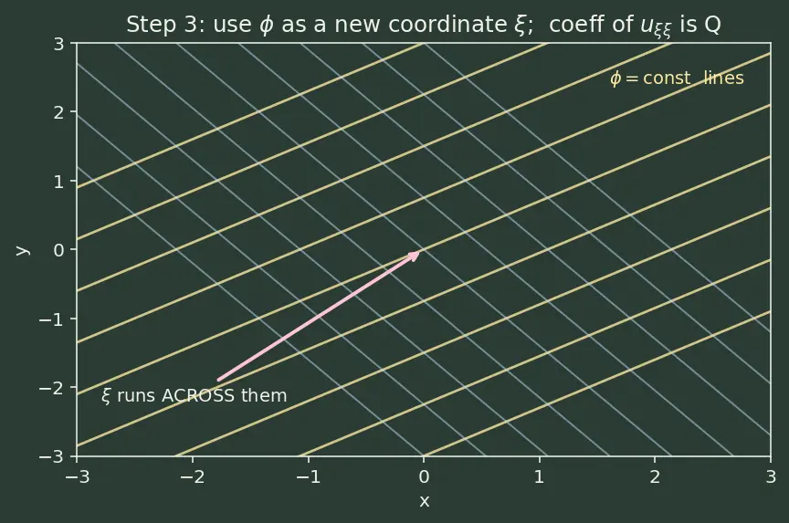 Figure — Classification — elliptic, parabolic, hyperbolic (discriminant test)