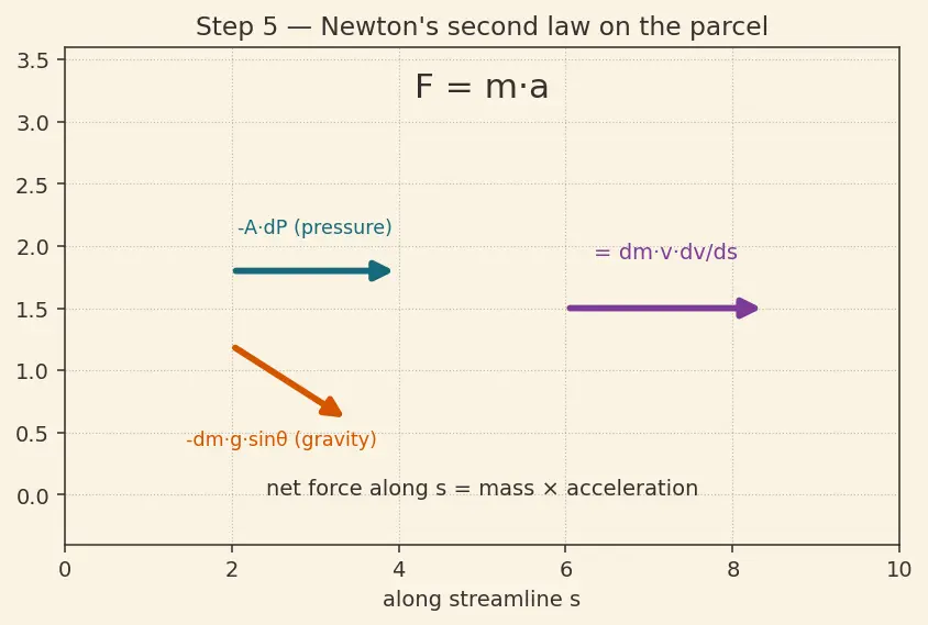 Figure — Bernoulli's equation — derivation from F = ma along streamline