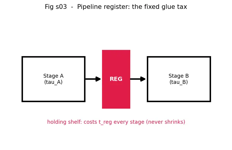 Figure — Deep pipelining trade-offs