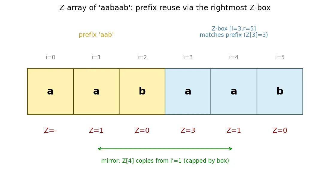 Figure — Z-algorithm — Z-array construction, O(n+m)