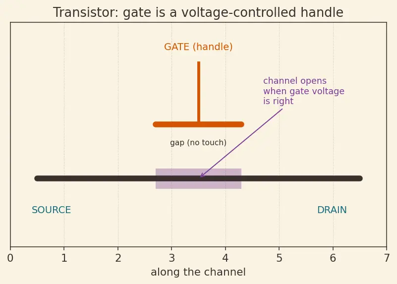 Figure — Transmission gates