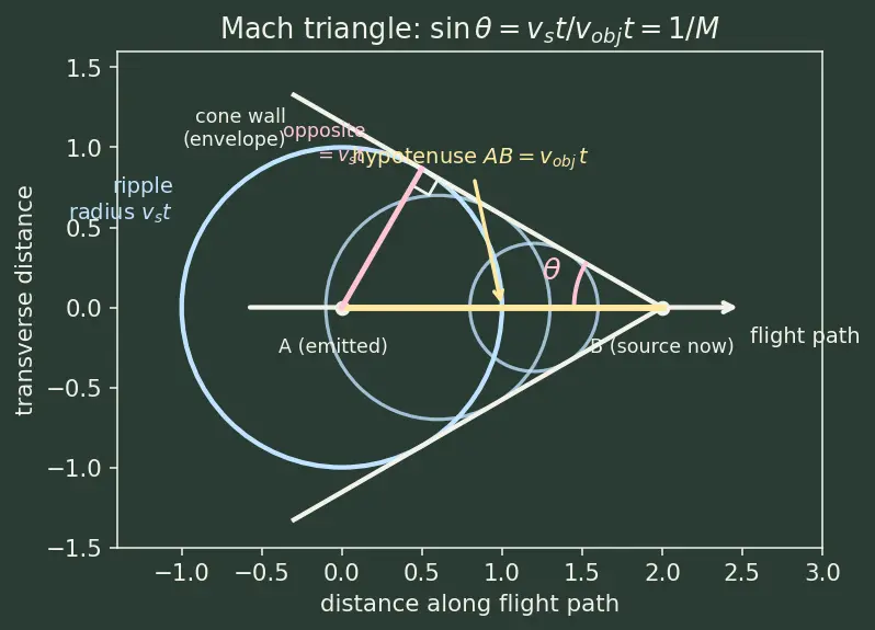 Figure — Shock waves — Mach number, Mach cone — - CRITICAL for rockets -