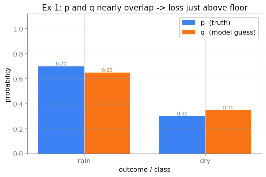Figure — Cross-entropy concept