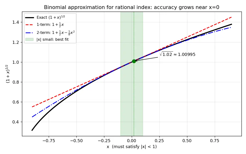 Figure — Binomial theorem for rational indices (approximate values)
