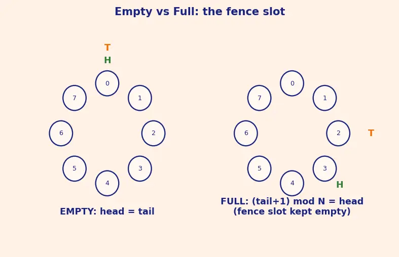 Figure — Reorder buffer (ROB)