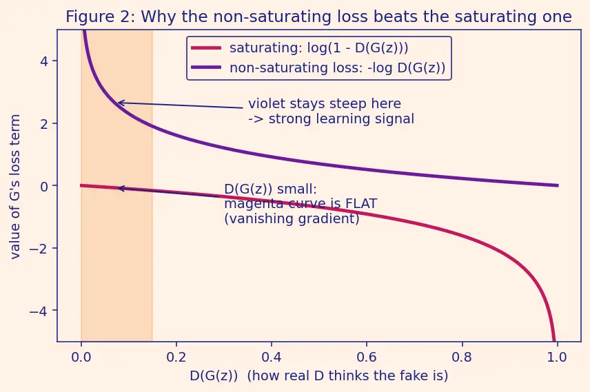 Figure — Generative Adversarial Networks (GAN) framework
