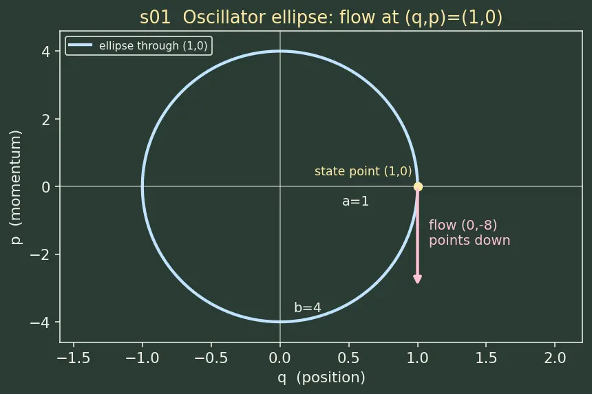 Figure — Phase space — trajectories, phase portraits