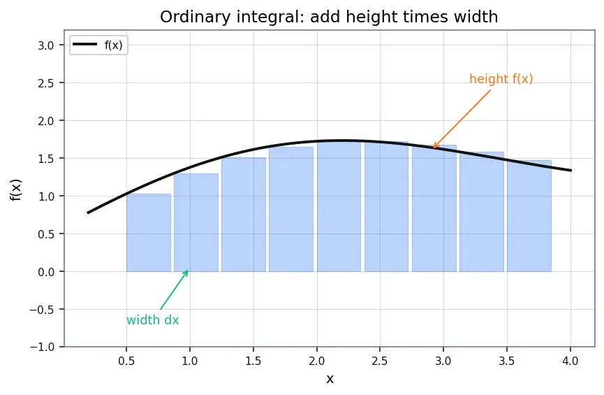 Figure — Line integrals — scalar and vector, work done