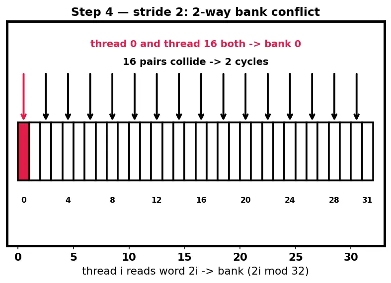 Figure — Bank conflicts in shared memory
