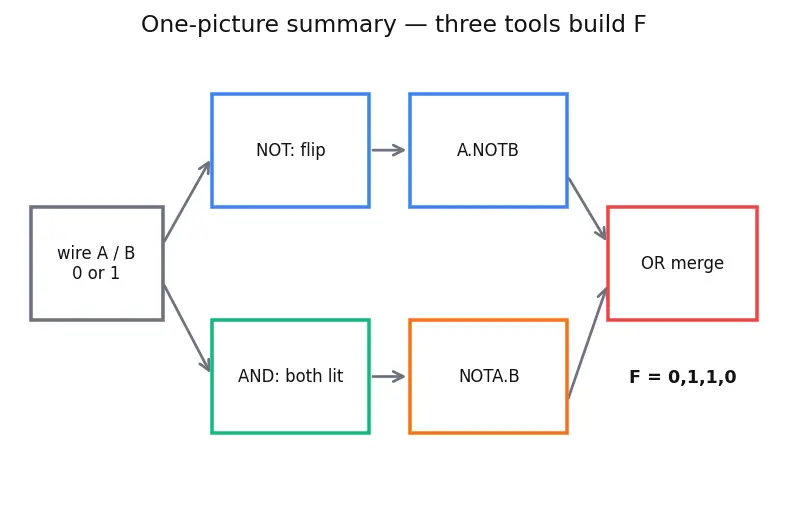 Figure — Boolean variables and operations (AND, OR, NOT)