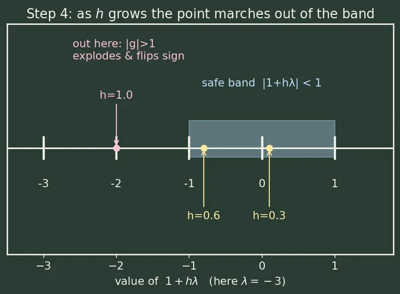 Figure — Stiff equations — implicit methods, backward Euler