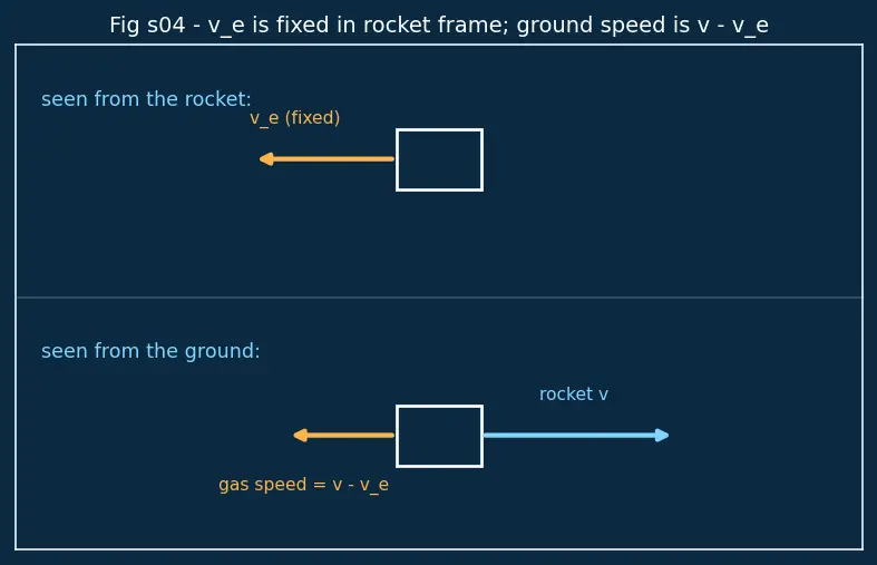 Figure — Tsiolkovsky rocket equation — full first-principles derivation from momentum