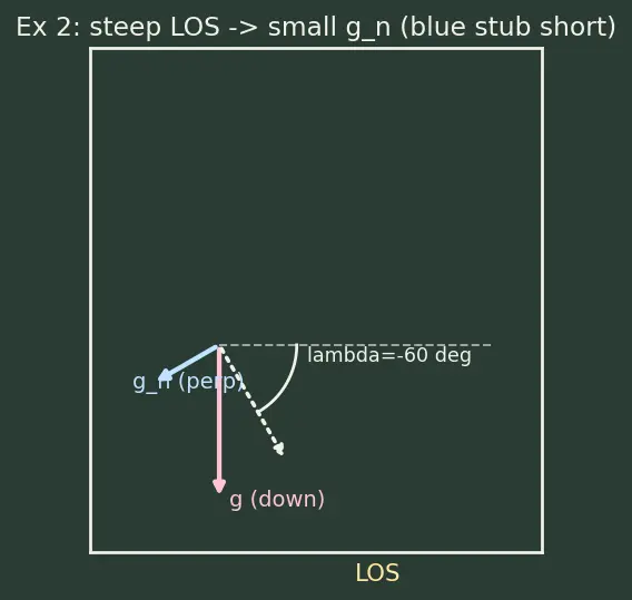 Figure — Augmented proportional navigation — gravity compensation