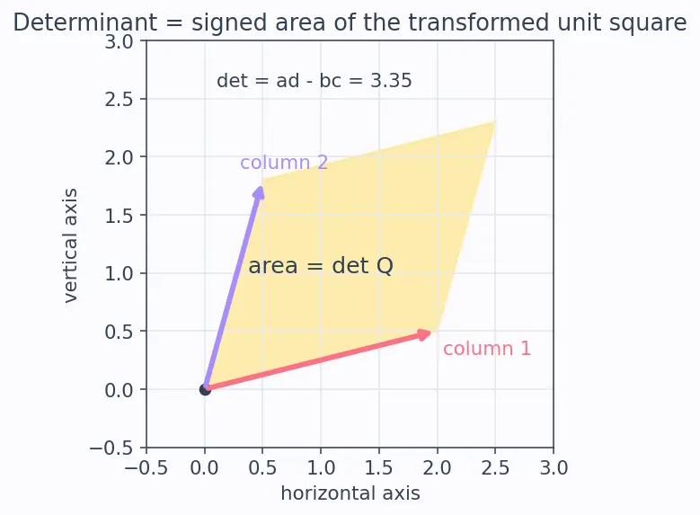 Figure — Orthogonal matrices — properties, det = ±1