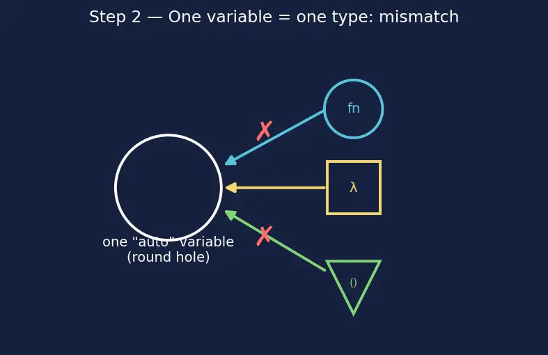 Figure — std - function and std - bind
