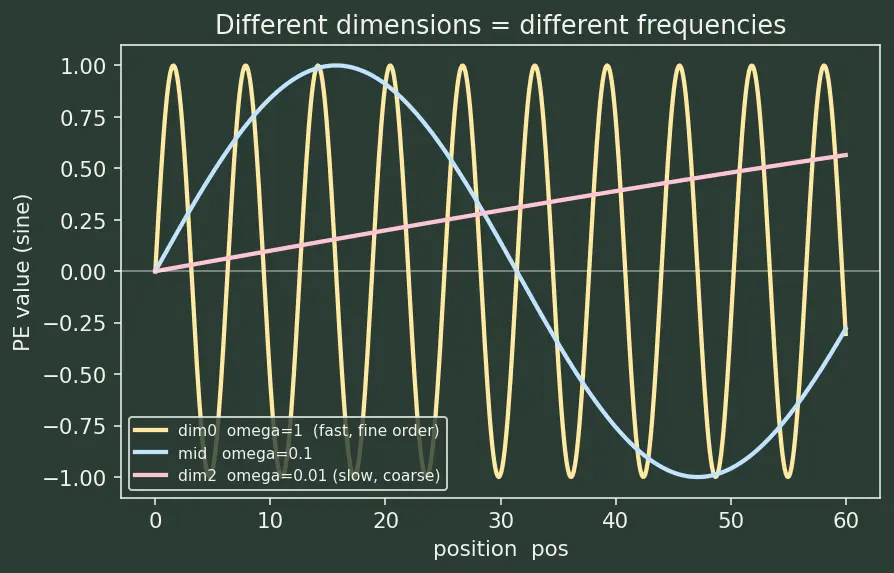 Figure — Positional encodings (sinusoidal)