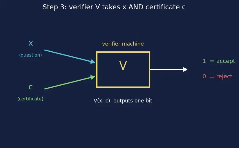 Figure — NP — non-deterministic polynomial, verifier definition