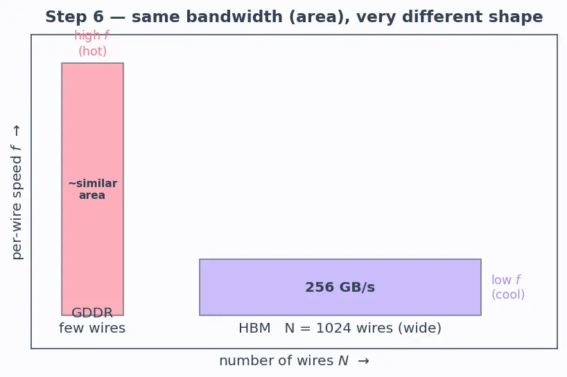 Figure — High Bandwidth Memory (HBM - HBM2 - HBM3)