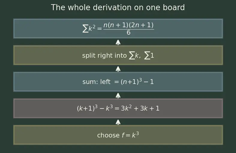 Figure — Formulae — Σ1, Σn, Σn², Σn³ — proofs
